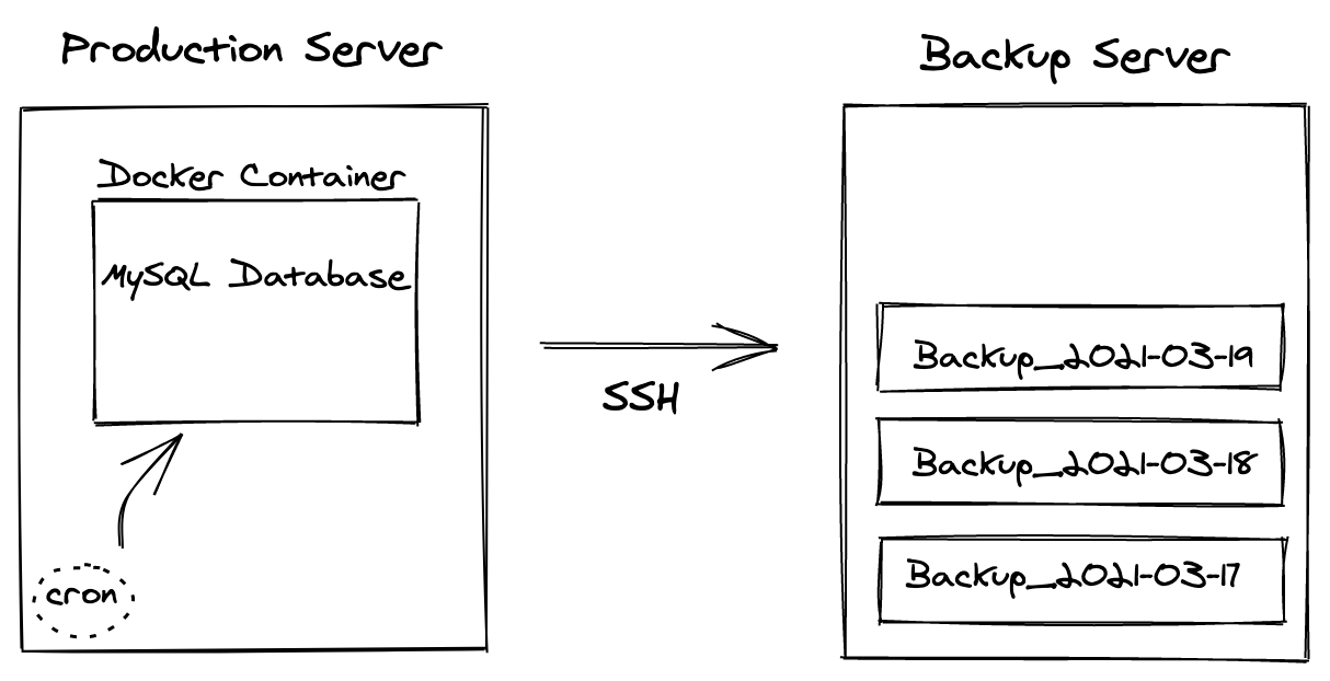 Diagram of automated backup procedure
