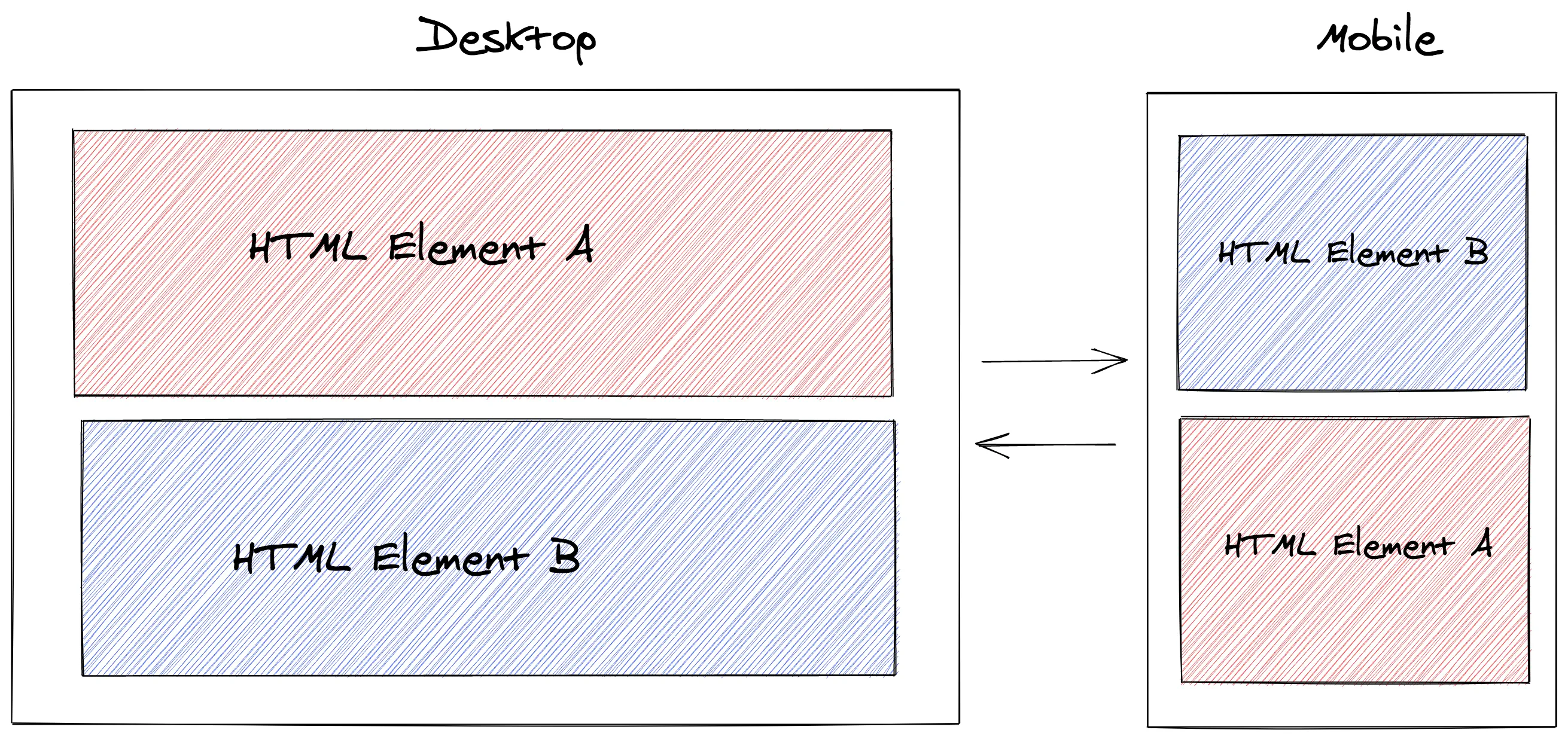 html elements order change based on layout