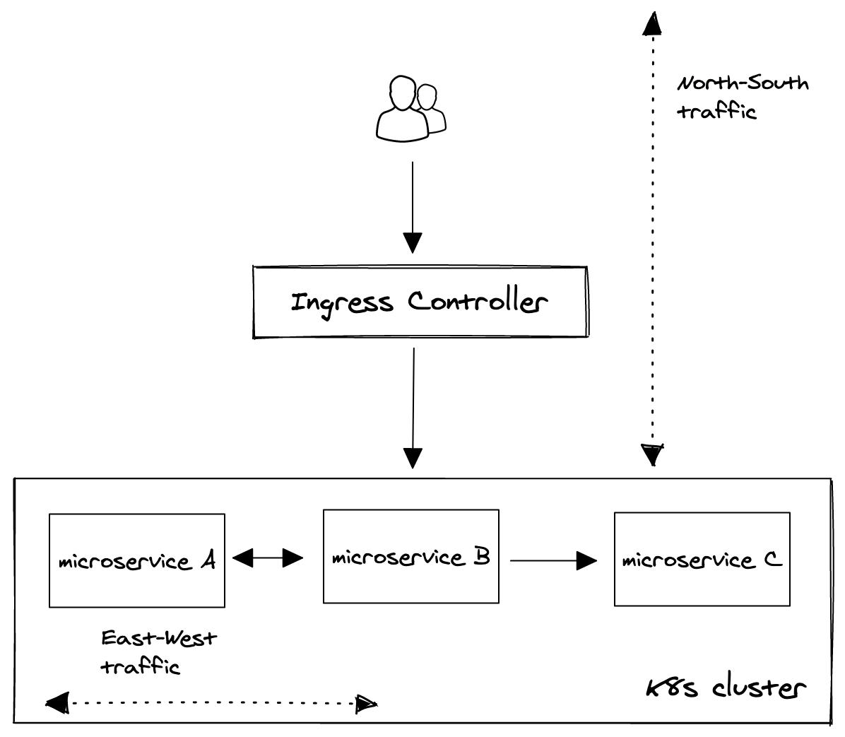 Diagram of ingress controller and service mesh