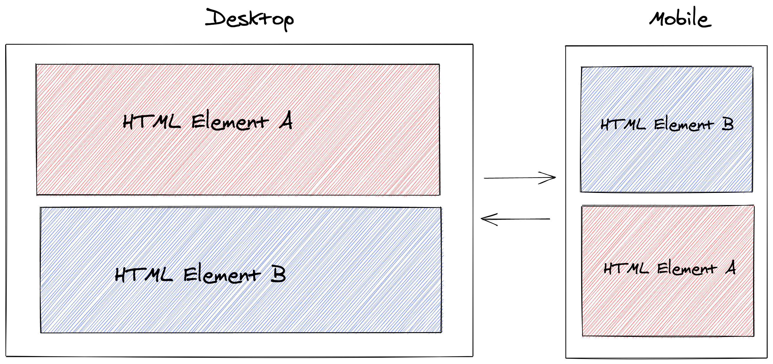 html elements order change based on layout