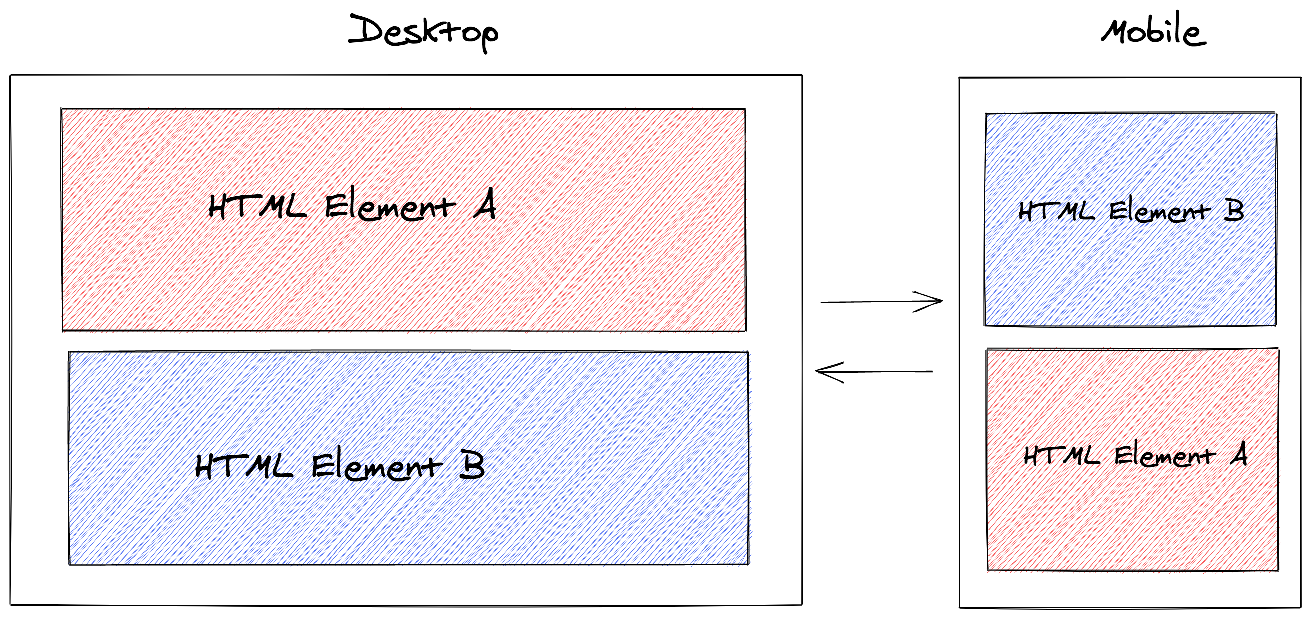 How To Dynamically Change The Order Of HTML Elements Ramigs dev